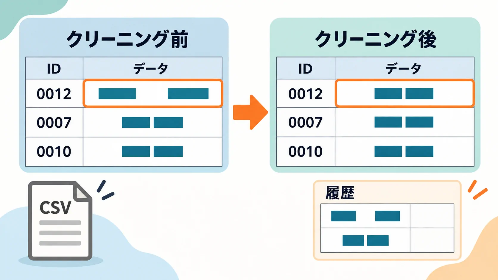 CSVの表記ゆれを変更履歴付きで整える / 内容を表すイメージ